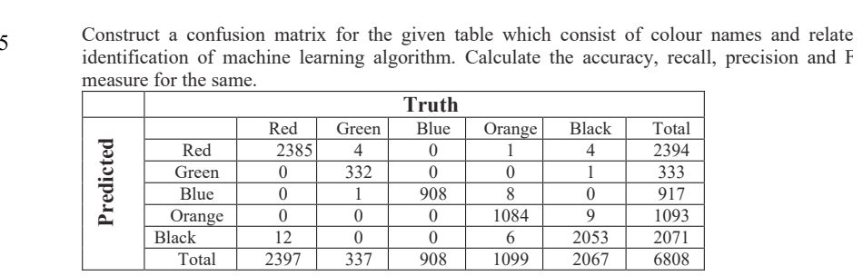 Solved Construct a confusion matrix for the given table | Chegg.com