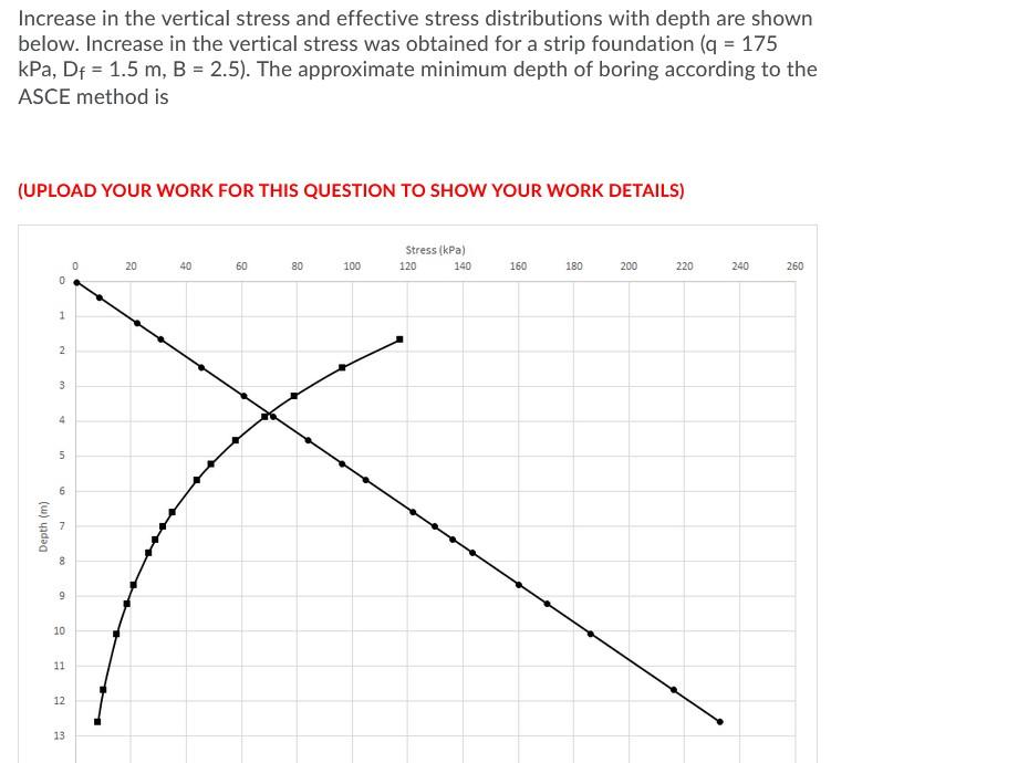 Solved Increase in the vertical stress and effective stress | Chegg.com