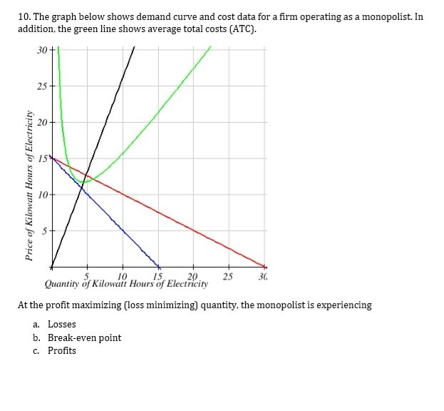 Solved 10. The graph below shows demand curve and cost data
