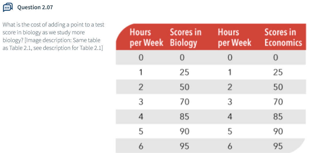 What is the cost of adding a point to a test score in biology as we study more biology? [Image description: Same table as Tab