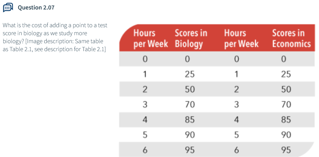 solved-what-is-the-cost-of-adding-a-point-to-a-test-score