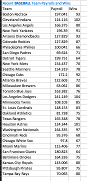 Solved Rocent BasebAlL Team Payrolls and WinsIs there a | Chegg.com