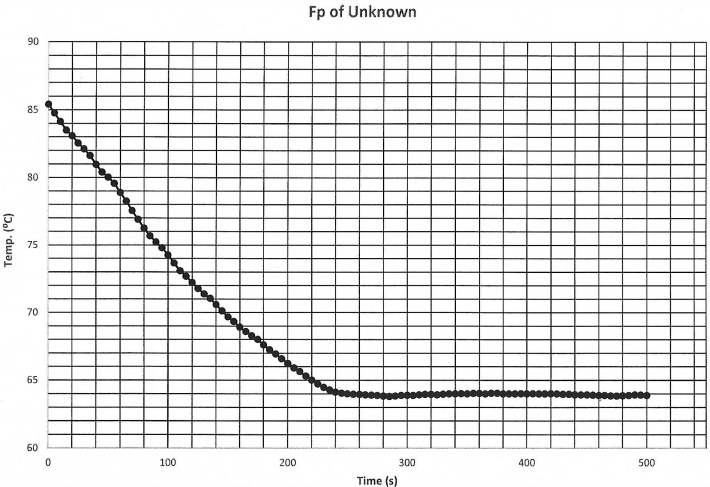COLLIGATIVE PROPERTIES DETERMINATION OF THE MOLECULAR | Chegg.com
