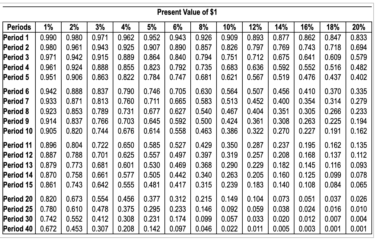 Solved Use The Present Value Of $1 Table To Determine The 