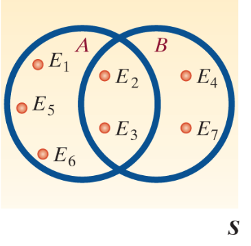 Solved Consider the sample space and two events A and B as | Chegg.com