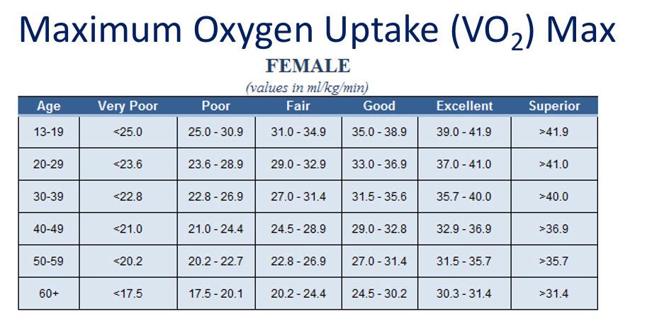 Maximum Oxygen Uptake \( \left(\mathrm{VO}_{2}\right) \) Max FEMALE