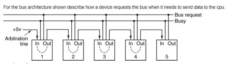 Solved For the bus architecture shown describe how a device | Chegg.com