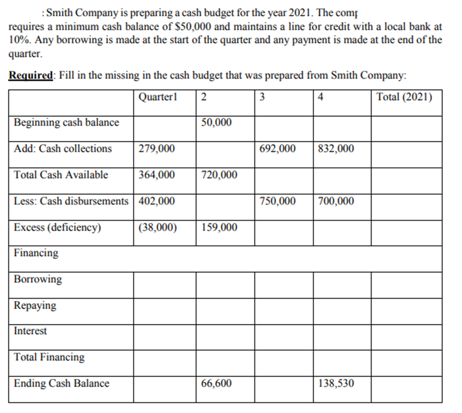 Solved :Smith Company is preparing a cash budget for the | Chegg.com