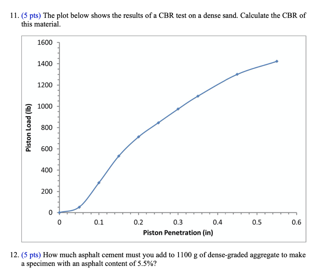 Solved 11. (5 pts) The plot below shows the results of a CBR | Chegg.com