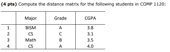 Solved (4 pts) Compute the distance matrix for the following | Chegg.com
