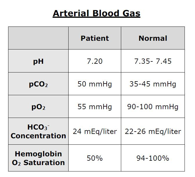 Solved Uncompensated Acid/Base Imbalance Case 3 An | Chegg.com