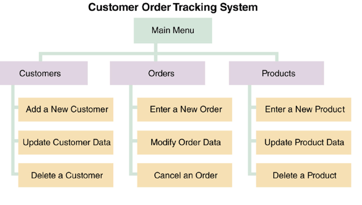 Solved there are many models used to manage the | Chegg.com