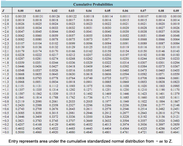 Solved Given a standardized normal distribution (with a mean | Chegg.com