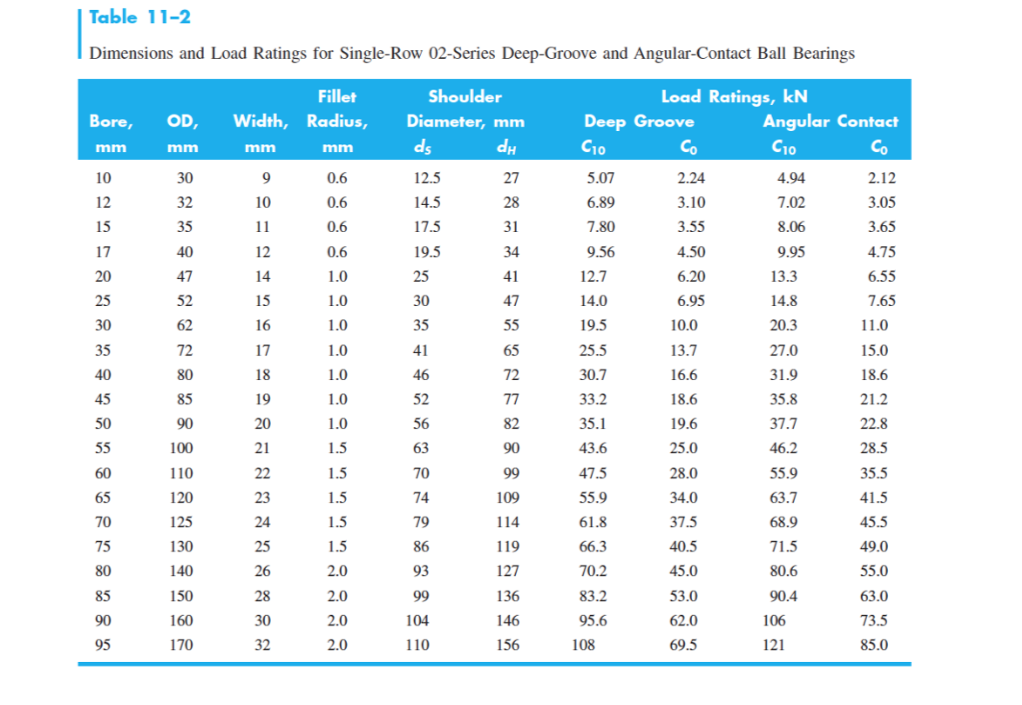 Solved Table 112 Dimensions and Load Ratings for SingleRow
