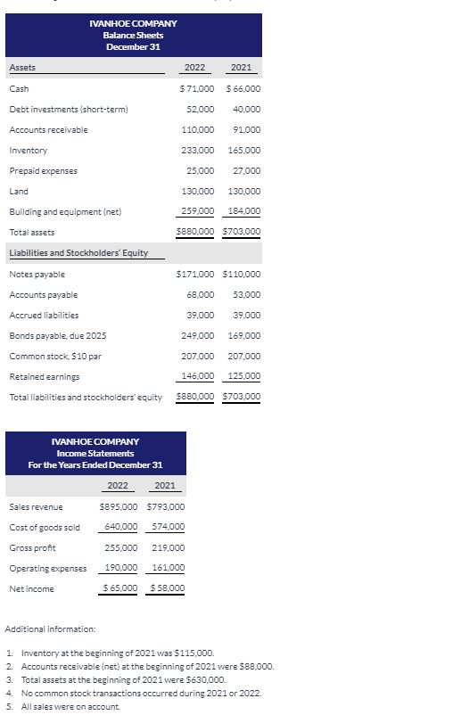 Solved IVANHOE COMPANY Balance Sheets December 31 Assets | Chegg.com