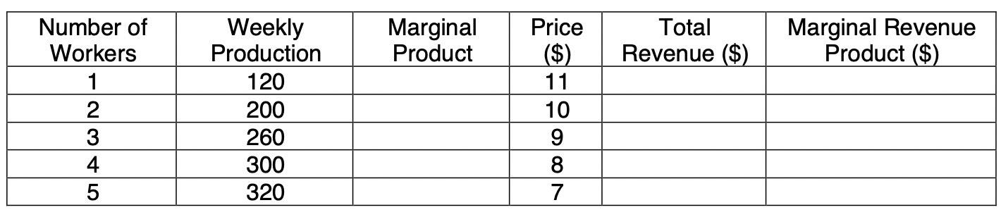 \begin{tabular}{|c|c|c|c|c|c|}
\hline Number of Workers & Weekly Production & Marginal Product & Price \( (\$) \) & Total Rev