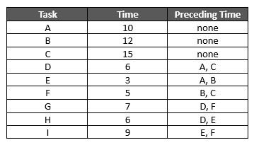 Solved The table below is telling the time needed for each | Chegg.com