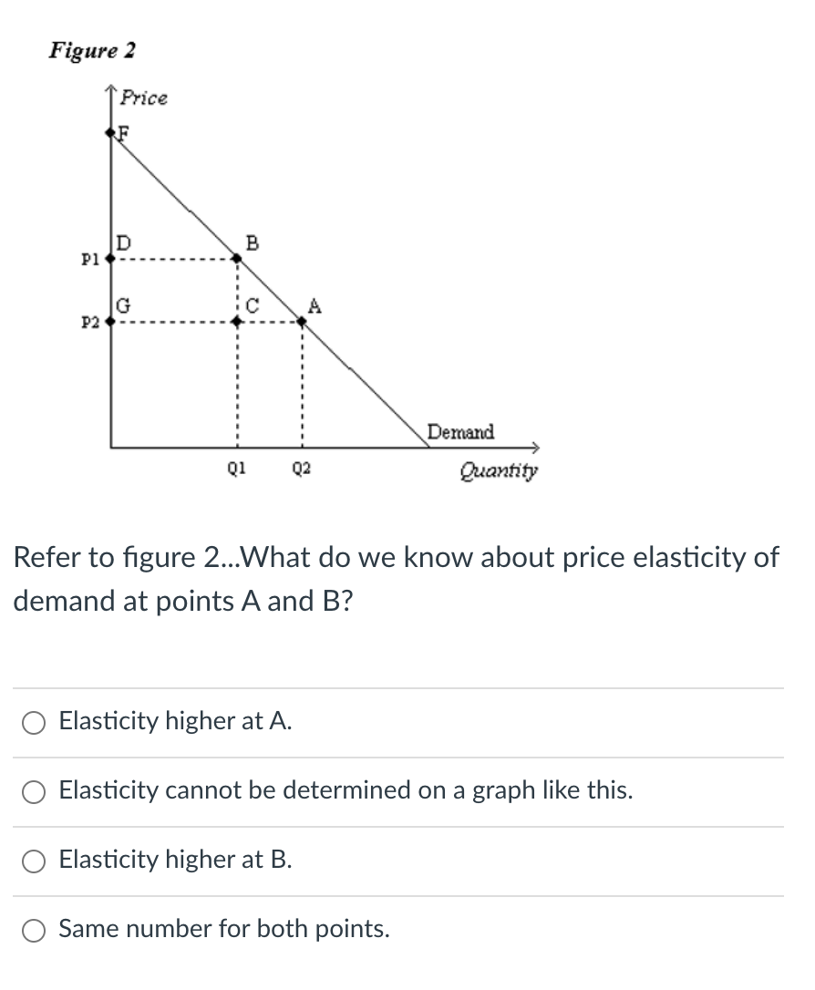 Solved Figure 2 Price F D B P1 G P2 Demand Q1 Q2 Quantity | Chegg.com