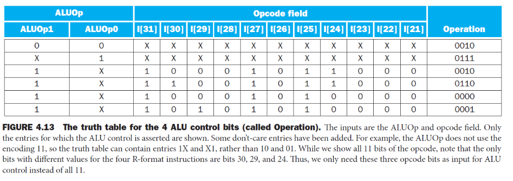 ALUOp Opcode field ALUOp0 1[31] I[30] I[29] I[28] | Chegg.com