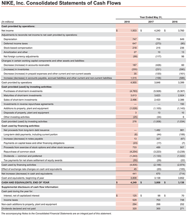 Solved Using the provided documents; Nike, Inc annual report