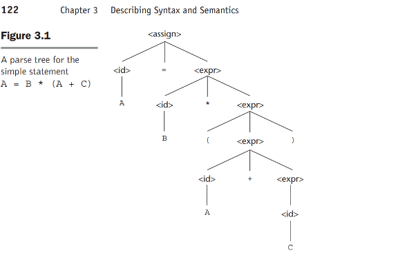 Solved 122 Chapter 3 Describing Syntax and Semantics Figure | Chegg.com