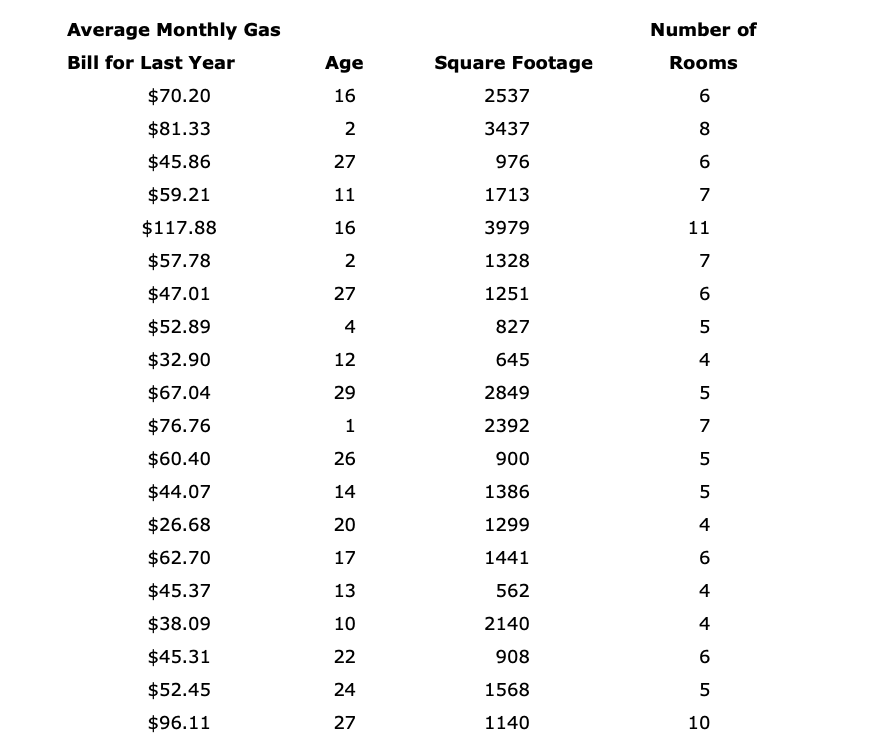 Solved The Average Monthly Residential Gas Bill For Black Chegg