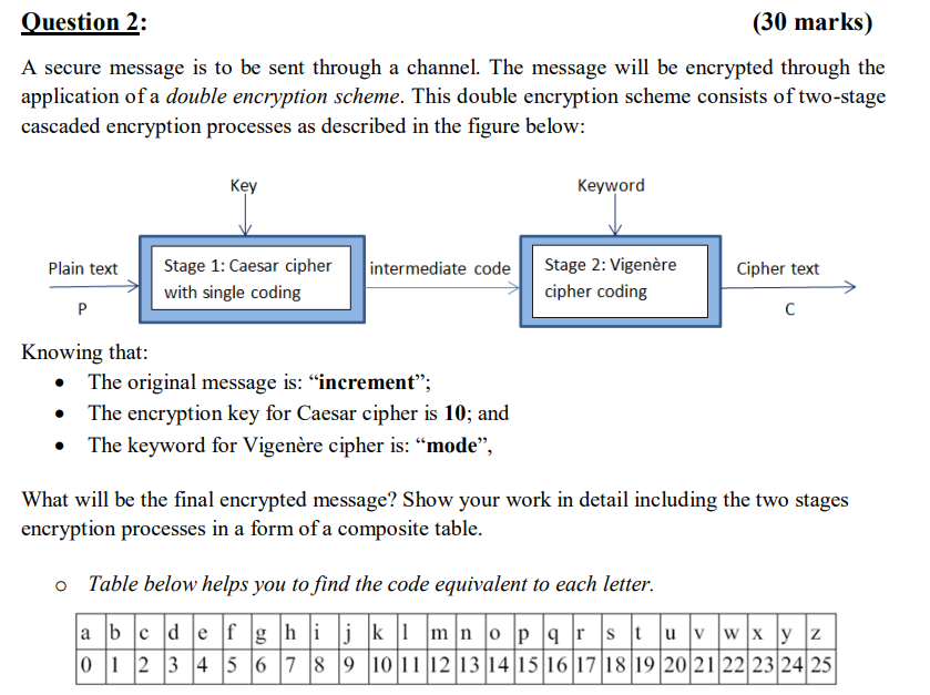 Solved Question 2: (30 marks) A secure message is to be sent | Chegg.com