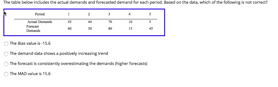 Solved The table below includes the actual demands and | Chegg.com