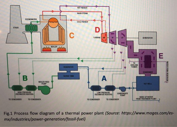 Q3. In a thermal power plant (Fig.1), boiler is used | Chegg.com