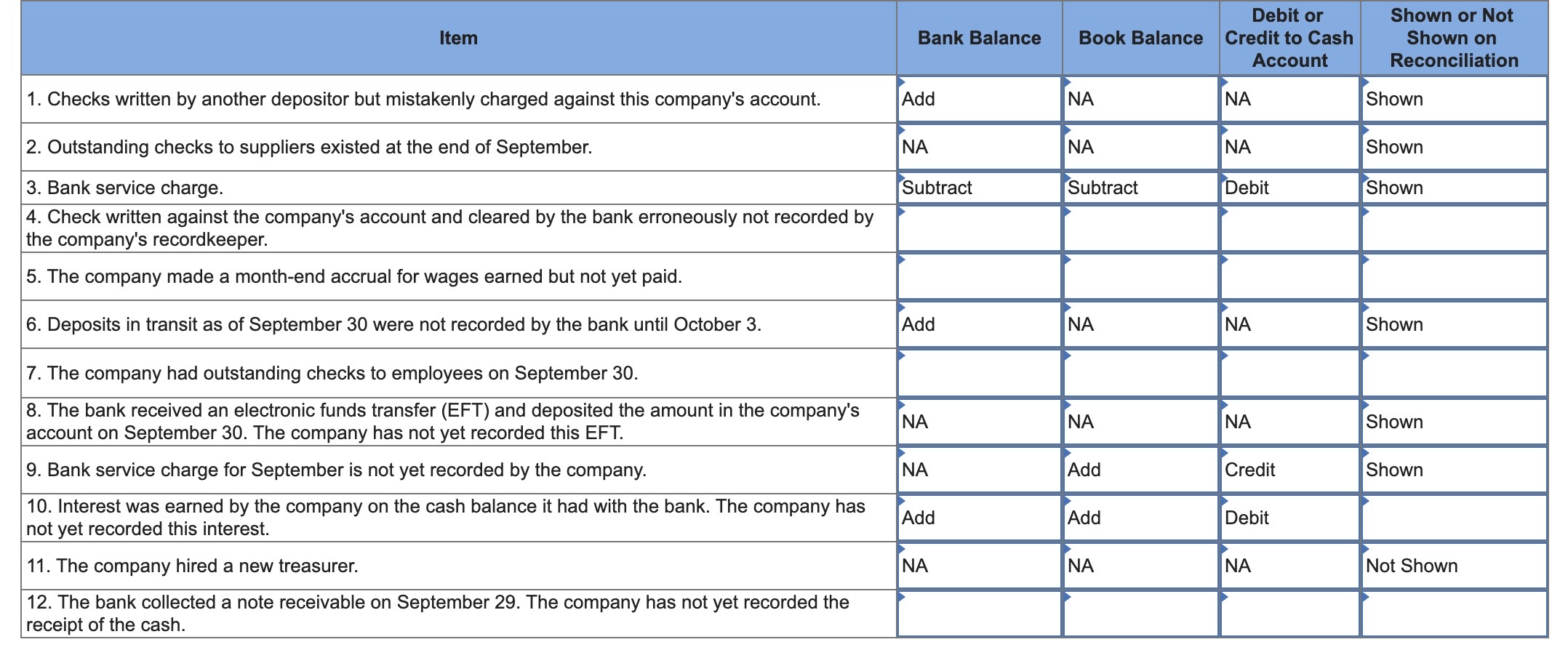 \table[[Item,Bank Balance,Book Balance,\table[[Debit | Chegg.com