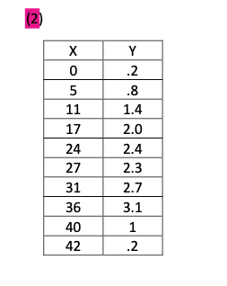 Solved Practice Finding Correlation And Using Regression For | Chegg.com