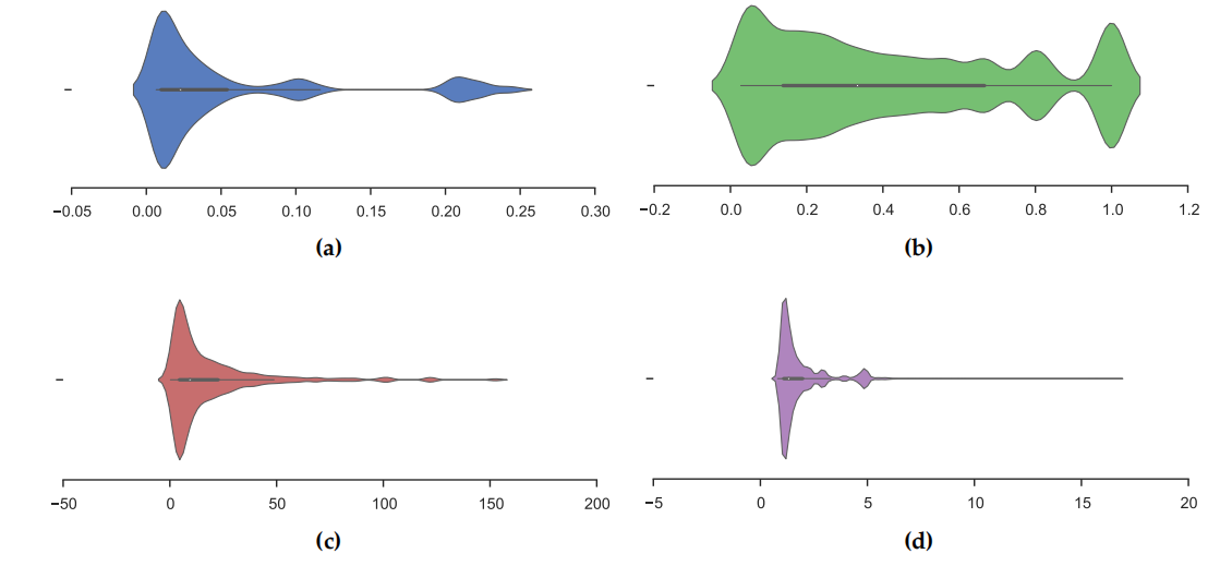 Solved a.support b.confidence c.lift d.conviction List the 4