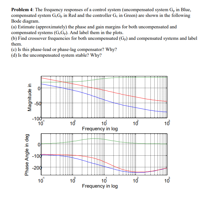 Solved Problem 4: The frequency responses of a control | Chegg.com