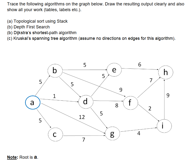 Solved Trace the following algorithms on the graph below. | Chegg.com