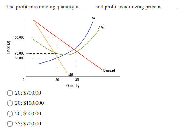 Solved The Profit-maximizing Quantity Is And | Chegg.com