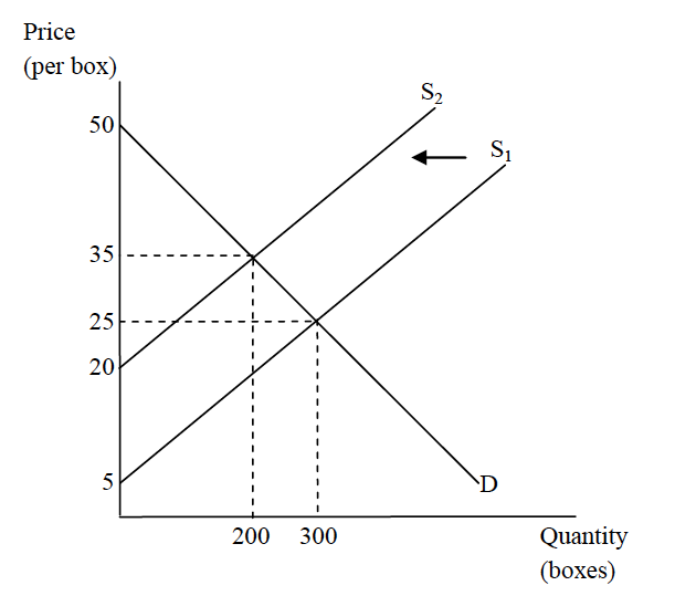 Solved Q1. Refer to the market for cookies shown in the | Chegg.com