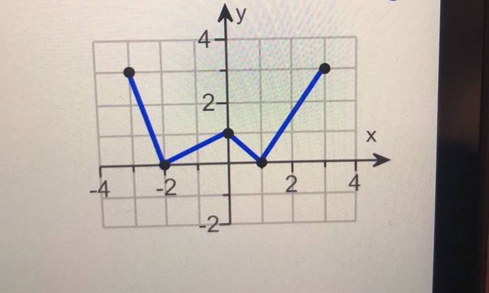 Solved Using The Given Graph Of The Function F Find The 8530