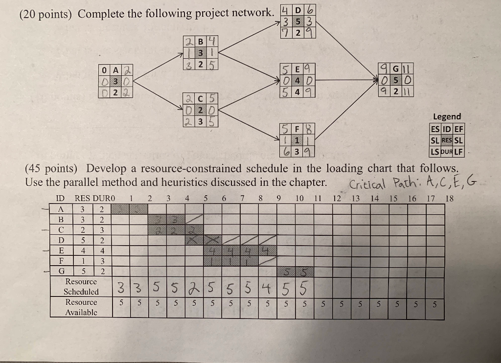 Solved I need help with Resource Constrained Scheduling. | Chegg.com