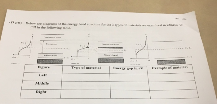 Solved 9 pts) Below are diagrams of the energy band | Chegg.com