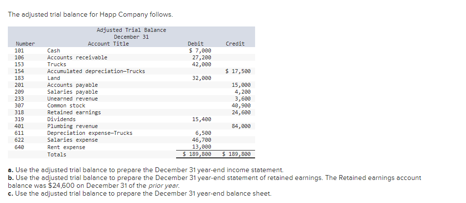 The adjusted trial balance for Happ Company follows.
a. Use the adjusted trial balance to prepare the December 31 year-end in