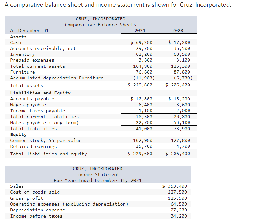 Solved A comparative balance sheet and income statement is | Chegg.com