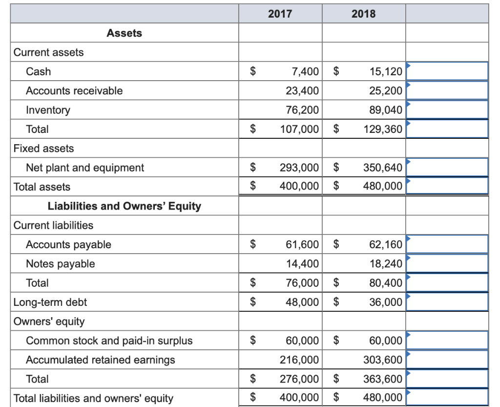 Solved ust Dew It Corporation reports the following balance | Chegg.com