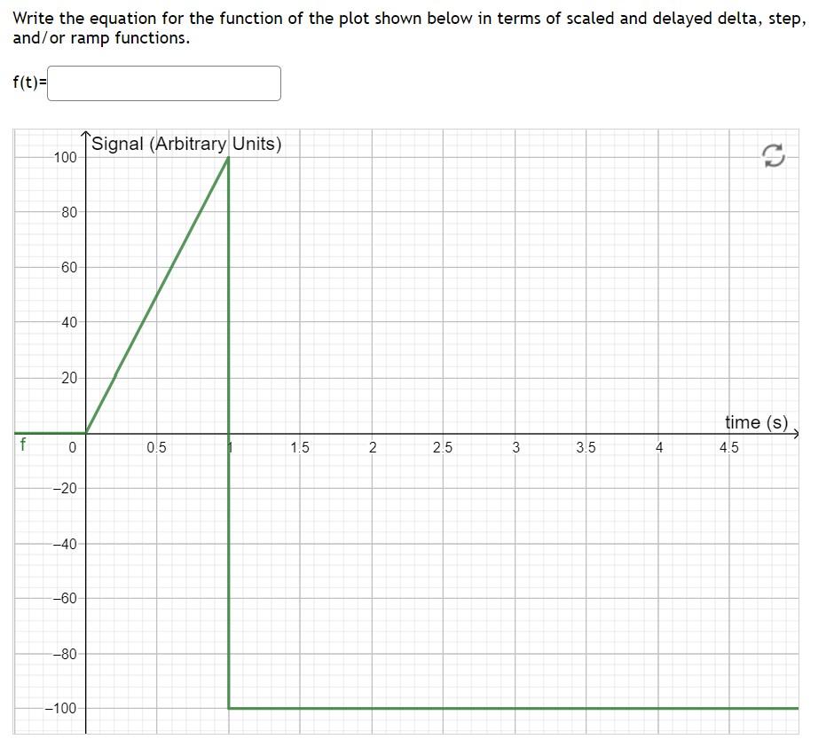 Solved Write the equation for the function of the plot shown | Chegg.com
