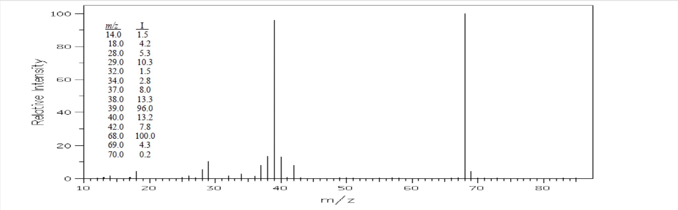 Solved 100 60 Relative Intensity m/ 14.0 18.0 28.0 29.0 32.0 | Chegg.com