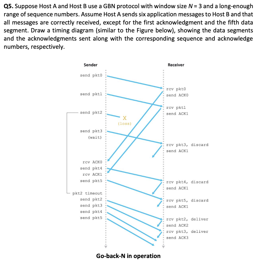 Solved Q5. Suppose Host A And Host B Use A GBN Protocol With | Chegg.com