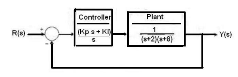 Solved Problem 5. Design A PI Controller With The Following | Chegg.com