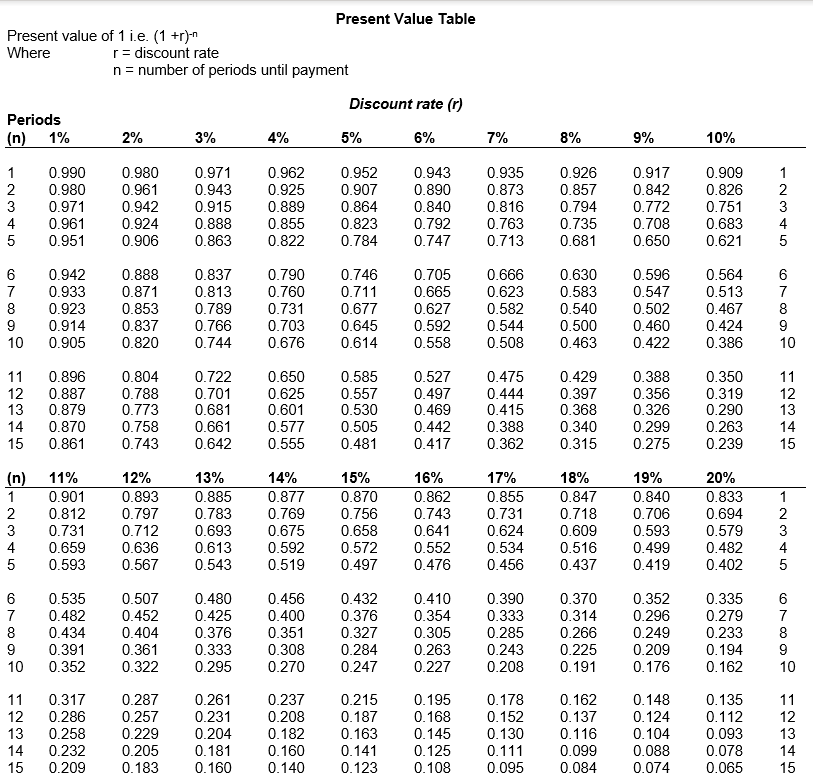 Solved Present Value Table