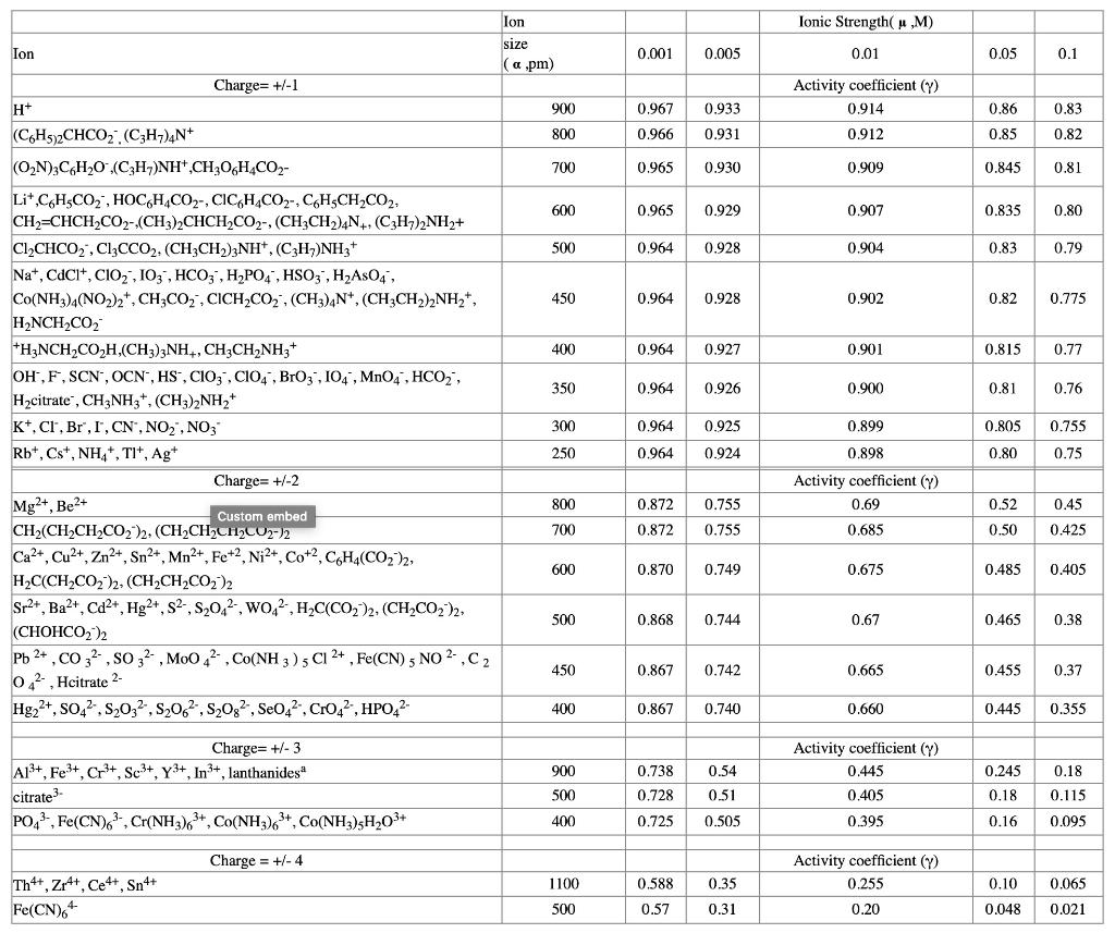 Solved Ionic Strength(u „M) Ion size ( a ,pm) Ion 0.001 | Chegg.com