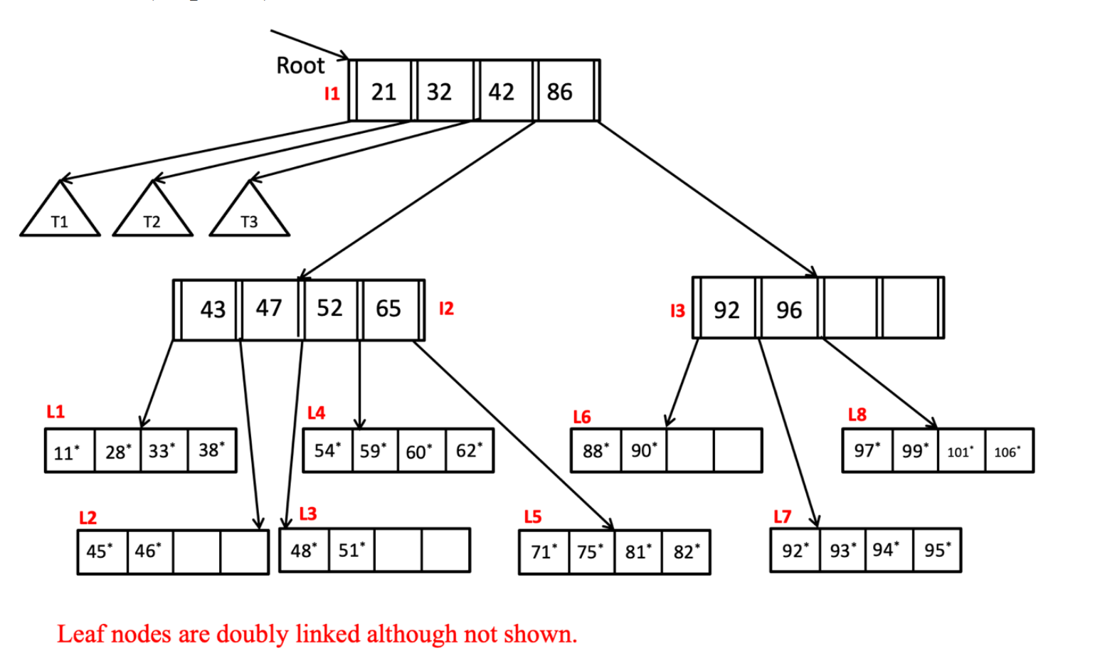 Solved A. In the above index, which nodes need to | Chegg.com