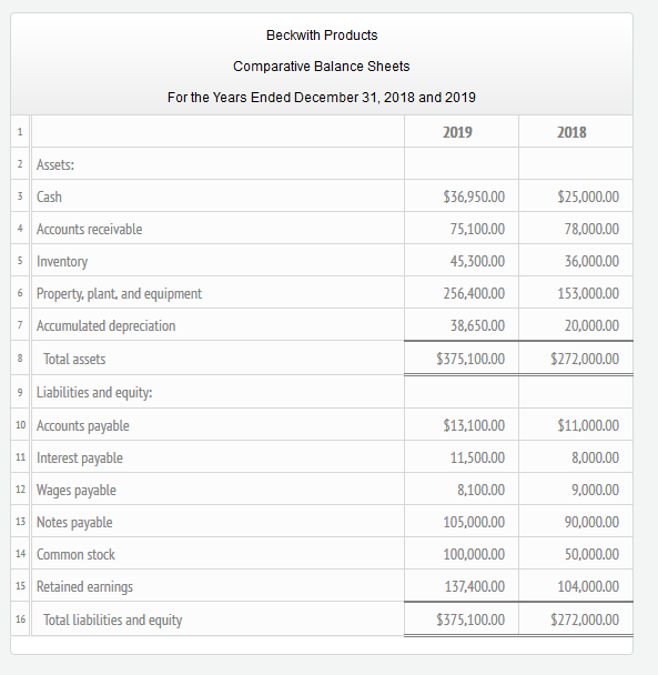 Beckwith Products Comparative Balance Sheets For the | Chegg.com